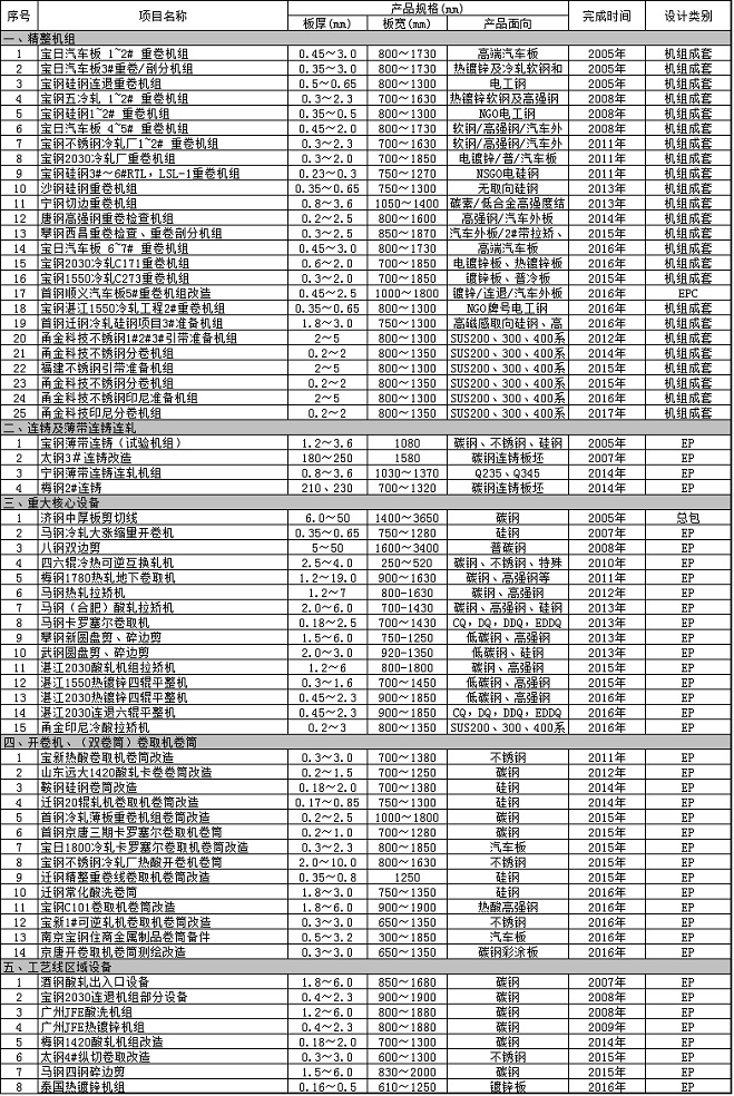 Capacity(1)